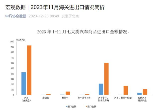 In November, China's automobile exports increased by 1.3% month on month and 18.6% year-on-year2
